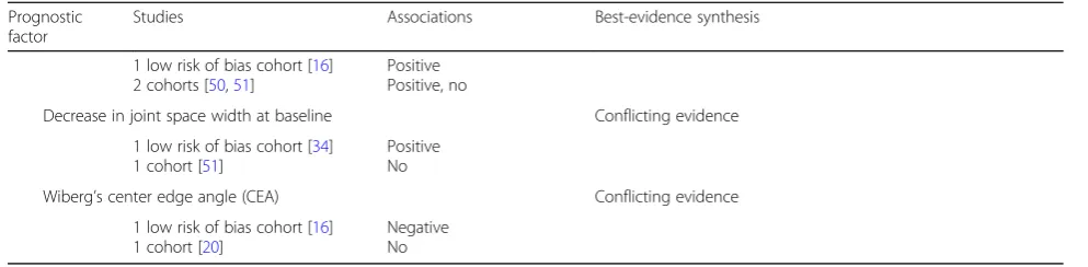 Table 3 Factors predicting (indication for) total hip replacement (THR) (Continued)