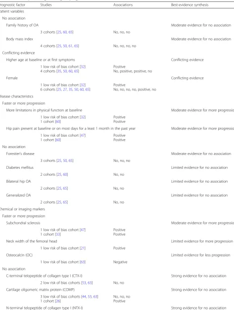 Table 4 Factors predicting radiological progression