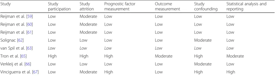 Table 2 Risk of bias assessment summary (QUIPS) (Continued)