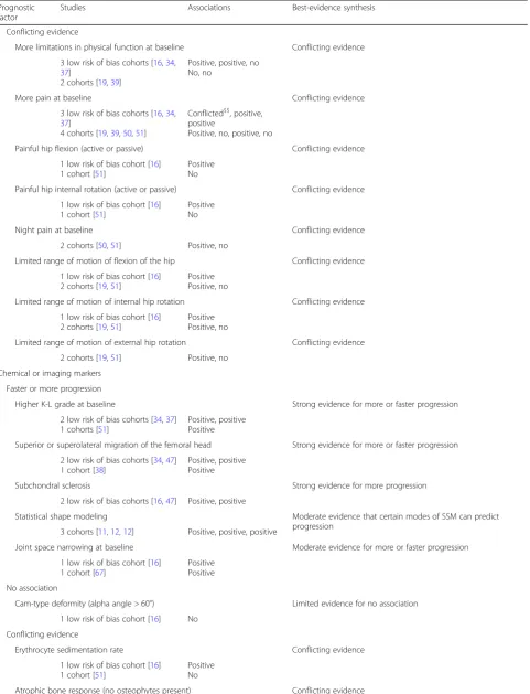 Table 3 Factors predicting (indication for) total hip replacement (THR) (Continued)
