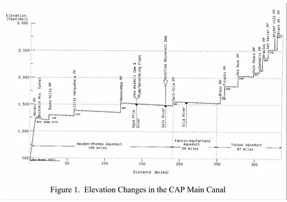 Figure 1.  Elevation Changes in the CAP Main Canal 