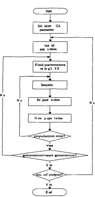 Figure 1 Rocdune for identification of multivariable system using genetic algorithm 