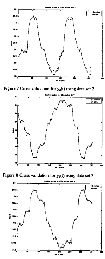 Figure 7 Cross validation for yt(t) using data set 2 :pi 