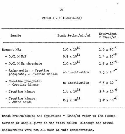 TABLE I - 2 (Continued) 