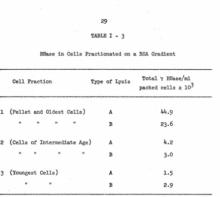 TABLE I - 3 