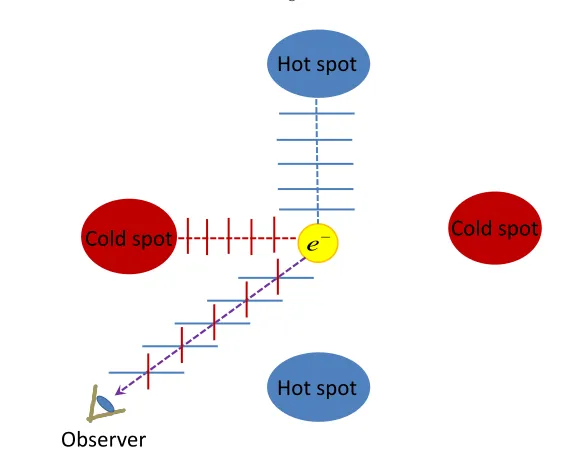 Figure 1.1: Quadrupolar anisotropy is illustrated, where the hot and cold spots lie at the surface oflast scatter (plane of the drawing), and the observer’s line of sight is perpendicular to it