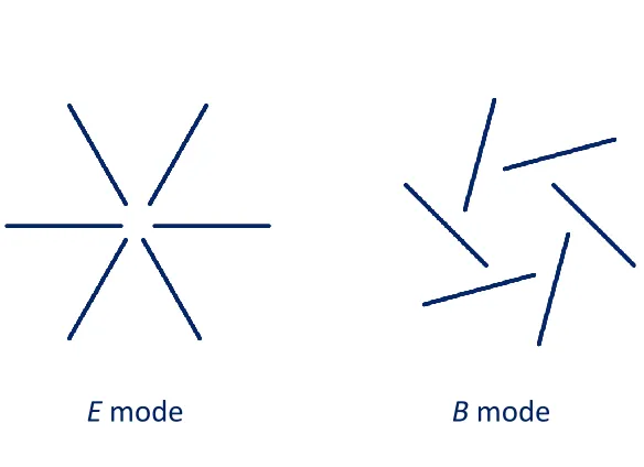 Figure 3.2: Shown are examples of elementary polarization patterns that represent a pure E mode,and a pure B mode