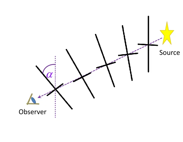 Figure 4.2: This ﬁgure illustrates the eﬀect of cosmic birefringence, where polarization at the sourceis represented by a vertical line on the very right; the direction of polarization progressively changesalong the photons’ path, so that, by the time they reach the observer, the polarization is rotated bythe angle α, proportional to the total change in the ﬁeld ∆φ along the line of sight.