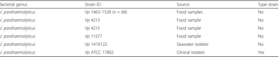 Table 1 V. parahaemolyticus used in this study