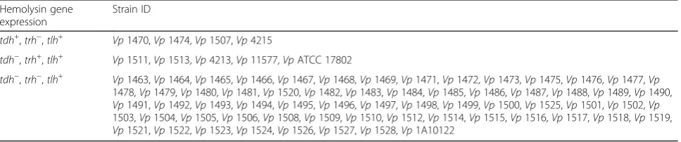 Table 4 Hemolysin features of V. parahaemolyticus strains