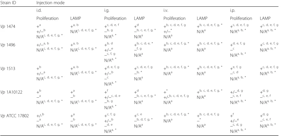 Table 5 Results interpretation for V. parahaemolyticus infection in target organs of mice