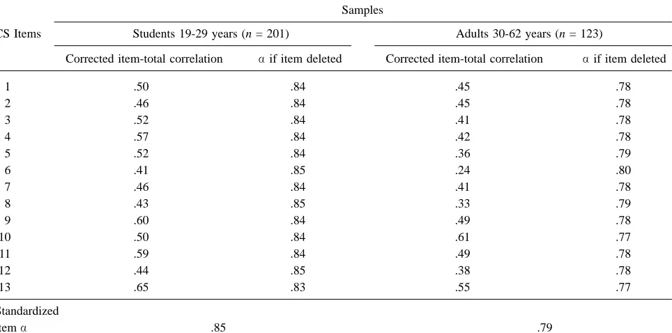 Table 1The Composite Scale of Morningness (CS, Smith et al., 1993) Item-Total Correlations with Reliability Estimates in Two Samples