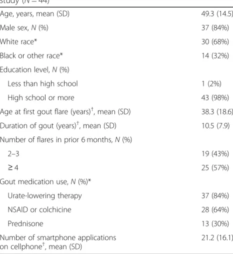 Table 2 Feasibility and flare (sensitivity) data in IVR andStudyBuddy
