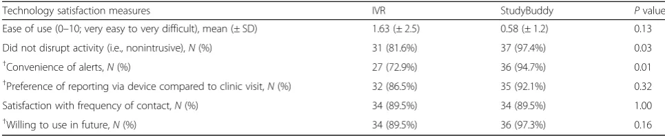 Table 3 Satisfaction measures comparing IVR and StudyBuddy