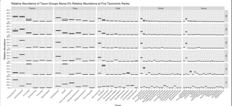 Fig. 5 Relative abundance of shared/unshared genera in each sample. The top 24 genera of each sample were selected, and the less abundanttaxa were grouped in “others”