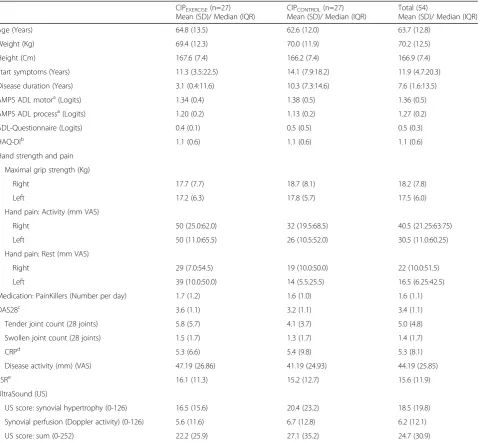 Table 1 Baseline characteristics for all randomized participants