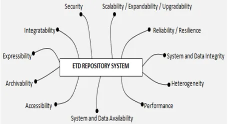 Figure 1 for the proposed ETD repository services. 