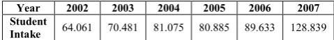 Table 1. Student intake for public institutions of higher learning (IPTA) in malaysia from 2002-2007 [17]