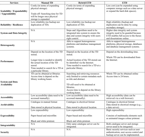 Table 2. Service-oriented analysis and synthesis among manual TD, hybrid ETD and ETD.  