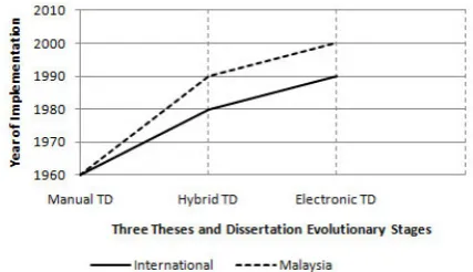 Figure 2. Evolution of TD repository system in malaysia and other related countries.  
