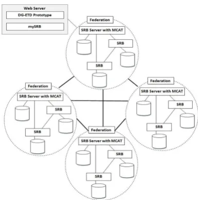Figure 8. Federated GREET deployment Architecture.  