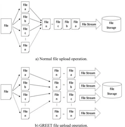 Figure 11 for the normal architecture and GREET 