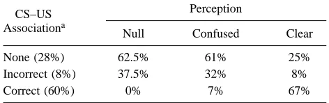 Table 4Percentage of Participants Who Established Each CS-US