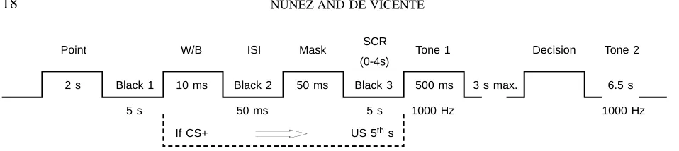 Figure 1. Sequence of stimulus presentation. Values under each element indicate its duration (s/ms) or its intensity (Hz)