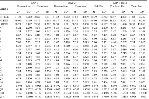 Table 3Personality Variables: Means and Standard Deviations of the Experimental Groups for the Two Experiments (Taken Separately