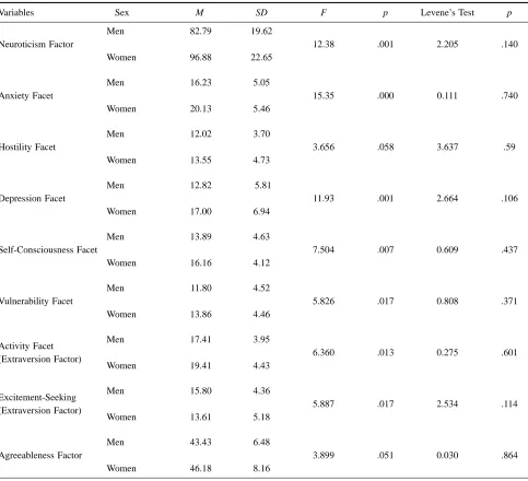 Table 2aMeans, Standard Deviations and F-values for Sex Differences in the NEO-PI Personality Factors and Facets
