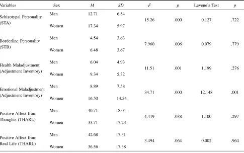 Table 3aMeans, Standard Deviations and F-values for Sex Differences in the Clinical Measures Schizotypal Personality (STA),