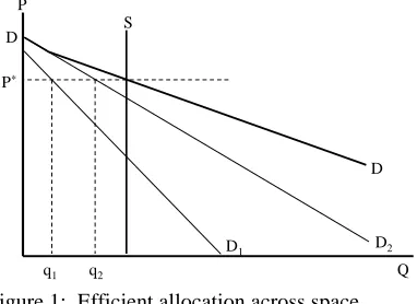 Figure 1:  Efficient allocation across space   