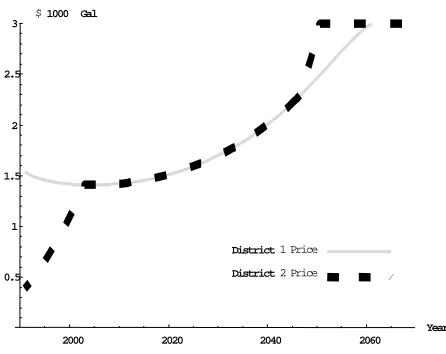 Figure 5. Efficiency prices over time 