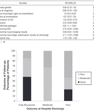 TABLE 4 Prevalence ORs for Poor Prognosis According to Clinical Presentation, EEG, andNeuroimaging Studies