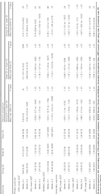 Table 2 Primary and secondary outcome measurements of intention-to-treat analysis during the entire study