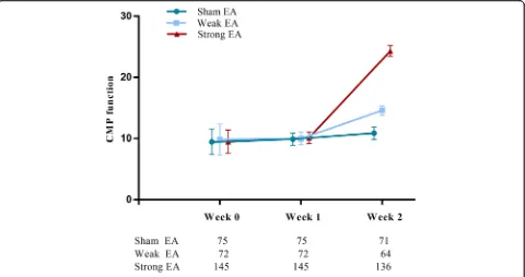Fig. 2 Mean CPM scores in sham, weak, and strong EA groups over 2 weeks treatment