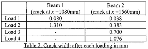 Figure 2 shows the graphs of the first derivatives of local flexural stiffness values for Mode 1 of the control beam and the test beams with voids