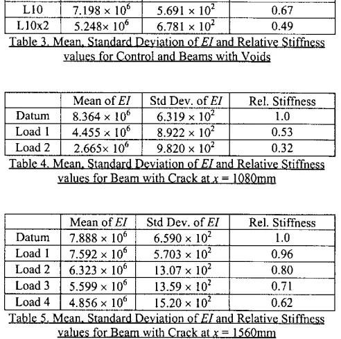Table 4. IKean. &t&vd Deviation of EI and Relative Stiffness values for Beam with Crack at x = 1080mm 