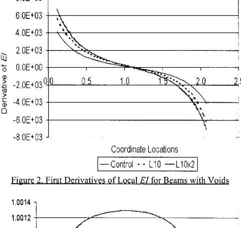 Figure 5. Normalised EI for Beam with Cracks at x = 1560mm 