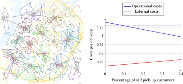 Fig. 6 (left) Parcel distributionvia cargo bikes with additionalDPs and self-pick-up. (right)Costs per delivery for a varyingnumber of self-pick-upcustomers, compared totraditional home delivery (dashedlines)