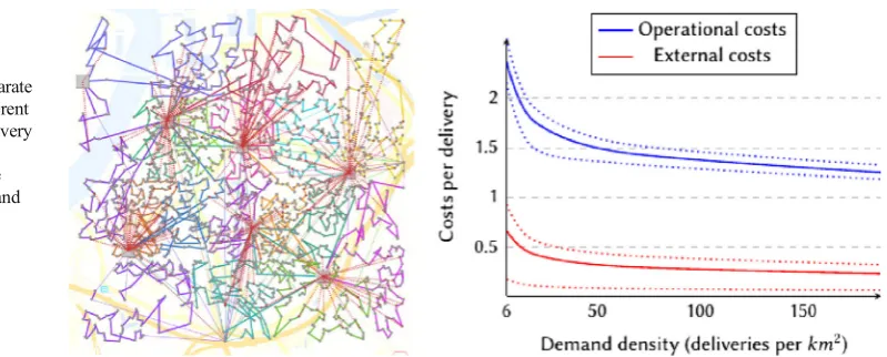 Fig. 3 (left) Routes for highdemand are computed byclustering the customers, andserving each cluster by a separatetour, as indicated by the differentcolours