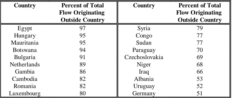 Table 2.  Dependence on Imported Surface Water   (source:  Gleick, 1993)