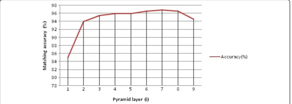 Fig. 16 Diagram of pyramid layer change and matching accuracy