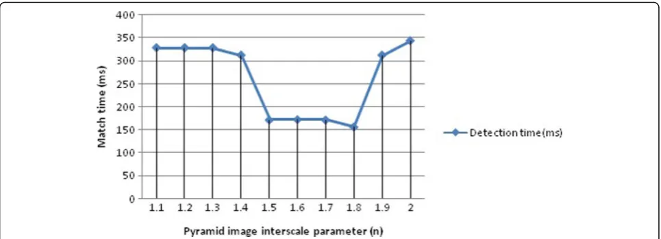 Fig. 20 Relationship between scale parameter variation and matching accuracy of pyramid images