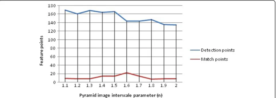 Table 6 Statistical results of the experimental results of the ever-changing pyramid layer when the scale parameter betweenpyramid images is 1.6