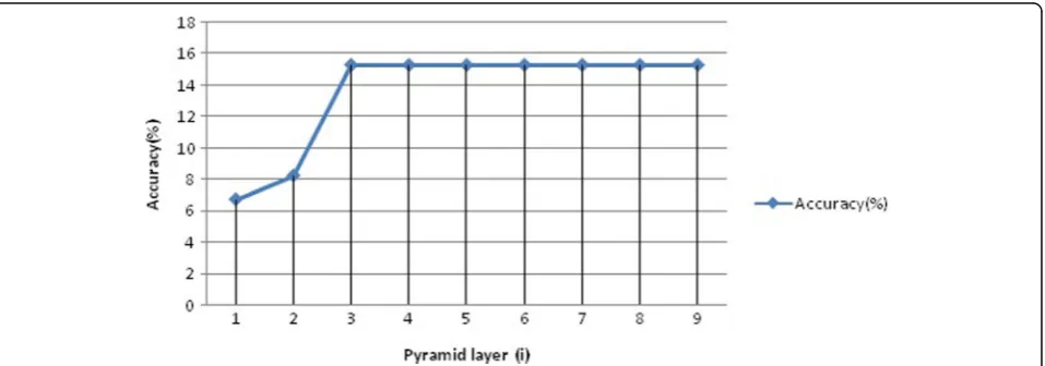Fig. 23 Diagram of the change of the number of layers of the pyramid and the matching accuracy