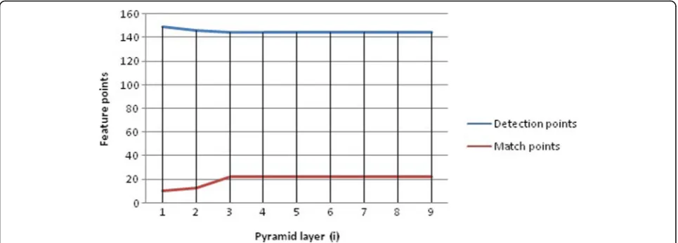 Fig. 25 Result graph of ORB algorithm in image detection of different scales