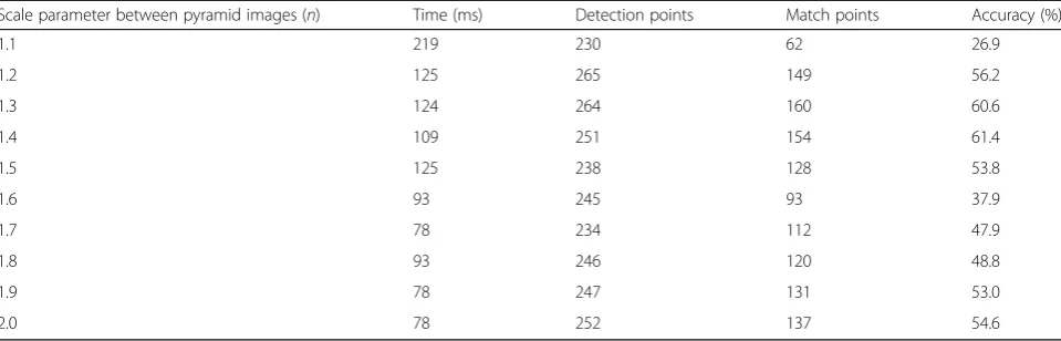 Fig. 26 Relationship between scale parameter variation and matching time between pyramid images