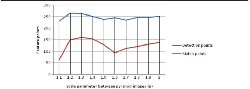 Fig. 27 Relationship between scale parameter variation and matching accuracy rate of pyramid image