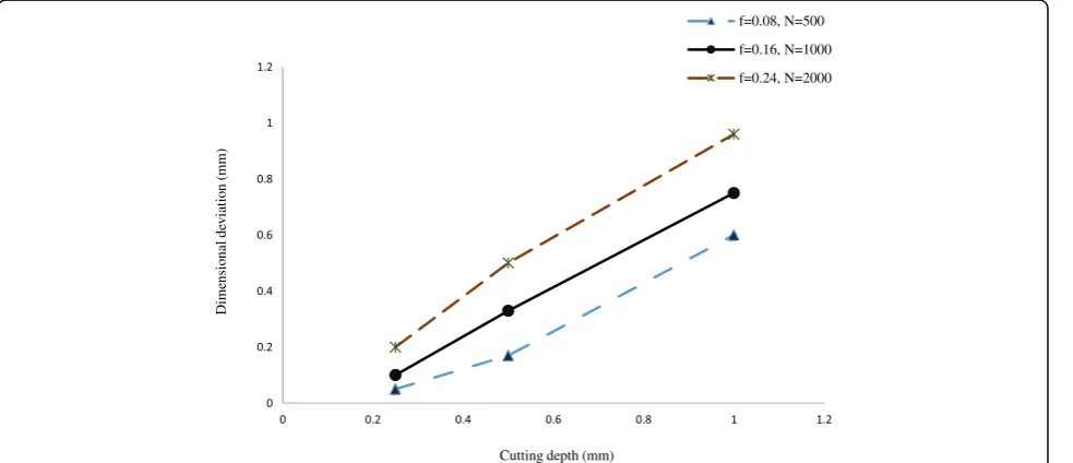 Fig. 7 The effect of feed rate on the dimensional deviation